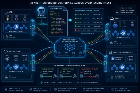Infographic showing an AI-controlled guardrails system enforcing firewall rules across cloud and on-prem Kubernetes.