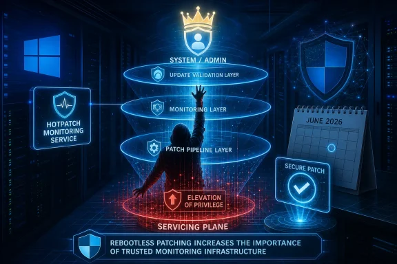 Cybersecurity infographic shows system/admin patching layers with monitoring, elevated privileges, and a secure patch.