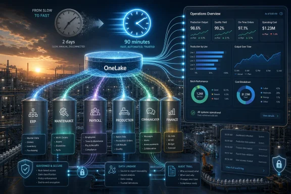 Industrial control dashboard shows OneLake operations, metrics, and data flows over a refinery at sunrise.