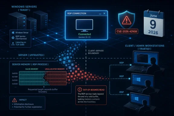 Cybersecurity diagram showing an RDP connection with Windows servers, warning CVE-2026-42908, and out-of-bounds read risk.