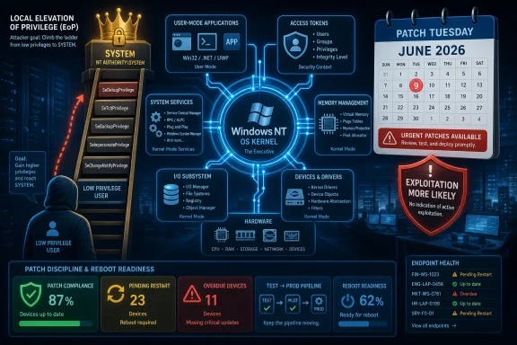 Cybersecurity infographic showing Windows NT kernel, privilege escalation ladder, and June 2026 patch status.