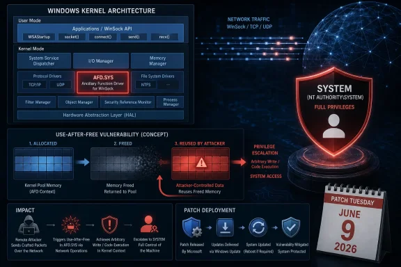 Infographic showing Windows kernel architecture, use-after-free via AFD.SYS, and privilege escalation with Patch Tuesday timing.