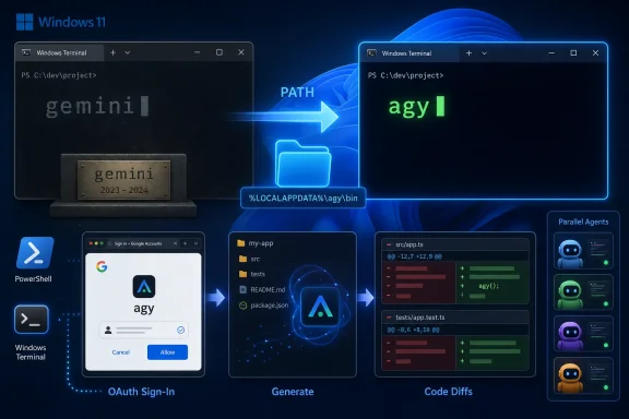 A Windows 11 developer workflow shows PATH %LOCALAPPDATA%\agy\bin and steps: OAuth sign-in, generate, and code diffs.