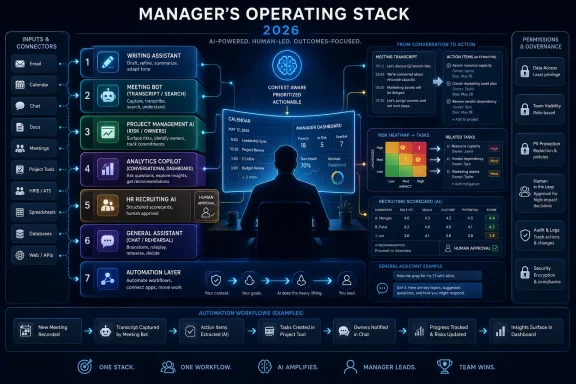 Futuristic infographic showing a manager’s AI operating stack for 2026 with workflows, risks, and tasks.