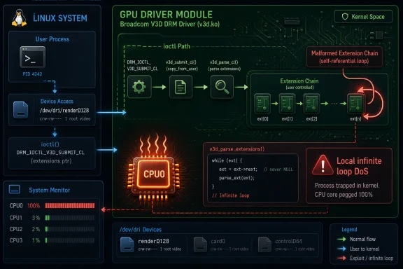Diagram shows a Linux GPU driver ioctl path leading to a malformed extension chain infinite loop DoS.