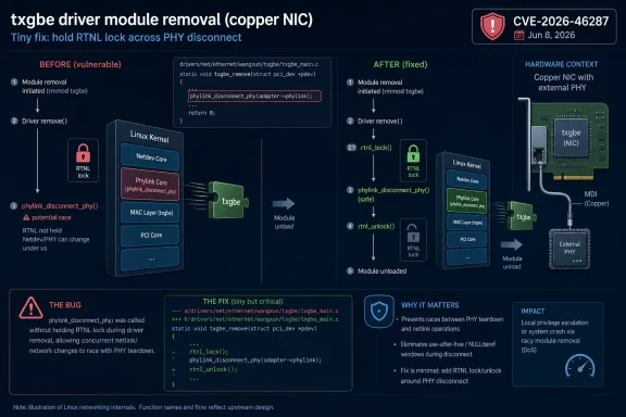 Diagram showing a Linux txgbe (copper NIC) driver removal bug fix by holding RTNL lock across PHY disconnect.