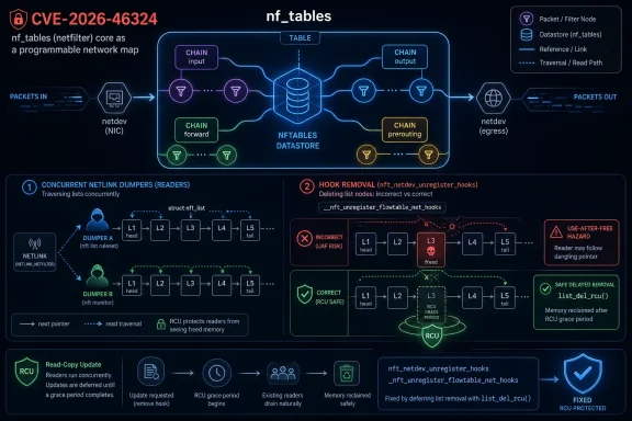 Diagram of Linux nf_tables processing and CVE-2026-46324 bug, showing hook removal and RCU safe deletion to prevent UAF.