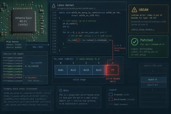 Diagram of a Linux kernel UBSAN out-of-bounds write exploit on an Atheros 5xxx Wi‑Fi driver.