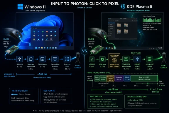 Comparison infographic showing Windows 11 DWM vs KDE Plasma 6 photon input latency and frame pacing performance.