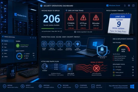 Security operations dashboard showing Windows patch status, zero-day alerts, and high-risk deployment timeline. Security operations dashboard showing Windows patch status, zero-day alerts, and high-risk deployment timeline.