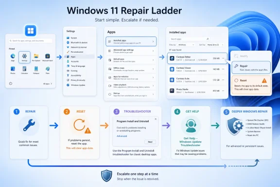 Windows 11 repair ladder infographic showing steps: Repair, Reset, Troubleshooter, Get Help, and deeper repair.