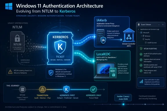 Infographic illustrating Windows 11 authentication architecture evolving from NTLM to Kerberos.