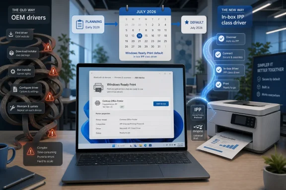 Infographic shows shifting from complex OEM printer drivers to an in-box IPP class driver with a Windows Ready Print setup.