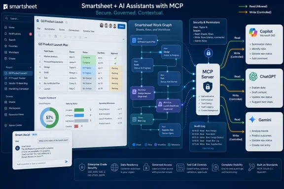 Smartsheet dashboard shows secure AI assistants flow via MCP server for governed reading and controlled writes. Smartsheet dashboard shows secure AI assistants flow via MCP server for governed reading and controlled writes.