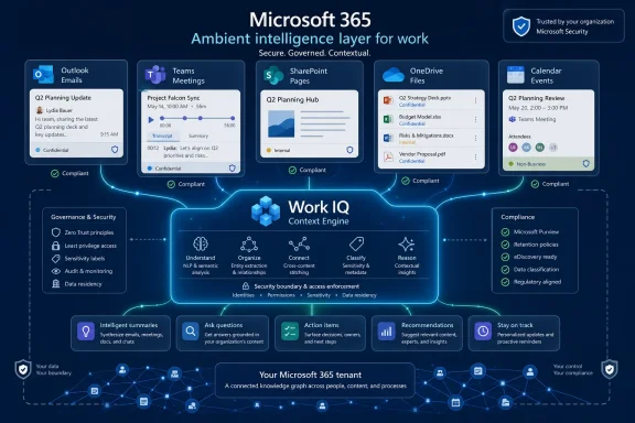 Microsoft 365 “Work IQ” diagram showing an ambient intelligence layer for secure, governed, contextual work.