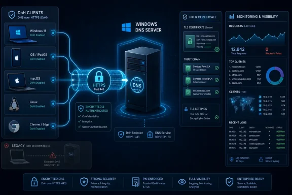 Cybersecurity dashboard showing secure DoH/HTTPS and DNS server monitoring with TLS certificates and client activity.