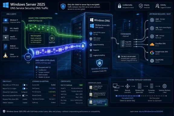 Infographic shows Windows Server 2025 DNS securing traffic with DNS-over-HTTPS, encryption, and auditing.