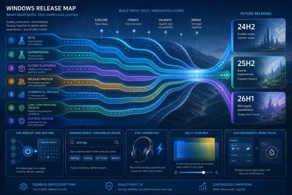 Colorful Windows release map showing seven build paths and future releases 24H2–26H1 with a flowing timeline.