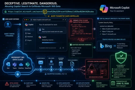 Diagram warning about deceptive Microsoft Copilot search exploiting to exfiltrate Microsoft 365 data, now patched. Diagram warning about deceptive Microsoft Copilot search exploiting to exfiltrate Microsoft 365 data, now patched.