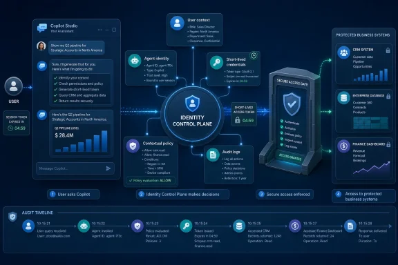 Graphic showing identity control and secure access flow for protected business systems using AI and audit logs. Graphic showing identity control and secure access flow for protected business systems using AI and audit logs.