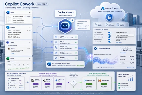 Microsoft Copilot Cowork workflow diagram showing AI work agent steps, Azure governance, and credit usage in M365. Microsoft Copilot Cowork workflow diagram showing AI work agent steps, Azure governance, and credit usage in M365.