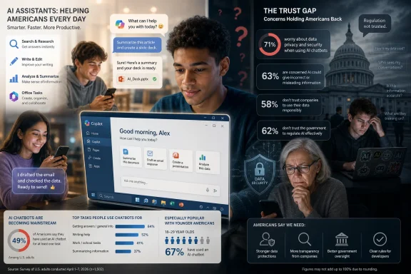 AI chatbot trust infographic shows Americans using assistants amid data privacy concerns and the “trust gap.” AI chatbot trust infographic shows Americans using assistants amid data privacy concerns and the “trust gap.”