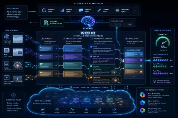 Diagram shows a “web IQ” AI pipeline with agents, retrieval/grounding, citations, and speed/efficiency metrics. Diagram shows a “web IQ” AI pipeline with agents, retrieval/grounding, citations, and speed/efficiency metrics.
