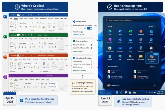 Diagram shows Microsoft 365 Copilot rollout, explaining licensing delays and its later appearance in apps.