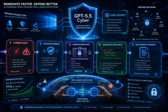AI-driven cybersecurity patch pipeline diagram with “GPT-5.5 Cyber” shield, scanning, validation, and deployment evidence. AI-driven cybersecurity patch pipeline diagram with “GPT-5.5 Cyber” shield, scanning, validation, and deployment evidence.