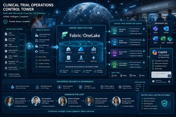 Clinical trial operations infographic showing Microsoft Cloud security and governance workflow from data ingest to monitoring.
