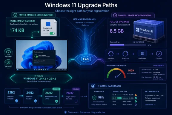 Infographic showing Windows 11 upgrade paths comparing a small faster enablement package vs a full OS update.