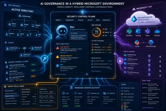Dashboard graphic titled “AI Governance in a Hybrid Microsoft Environment” showing security controls and Microsoft 365 integration.