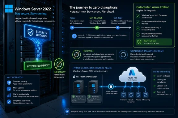 Windows Server 2022 datacenter hotpatching infographic showing zero-disruption security updates and Azure Arc upgrade timeline.