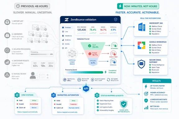 Infographic showing ZeroBounce email validation workflow with faster, accurate real-time integrations and results.