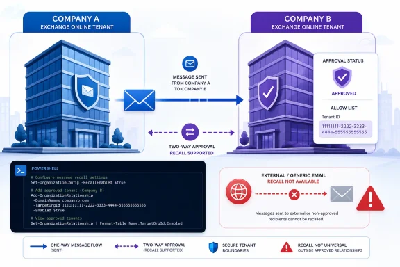 Infographic shows secure messaging between Companies A and B, with approved recall support but no recall for external email. Infographic shows secure messaging between Companies A and B, with approved recall support but no recall for external email.