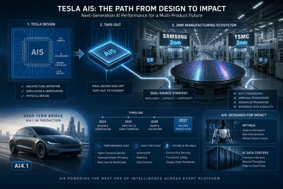 Infographic showing Tesla AI5’s design, 2nm manufacturing, timeline, and applications in vehicles, robotics, and data centers. Infographic showing Tesla AI5’s design, 2nm manufacturing, timeline, and applications in vehicles, robotics, and data centers.