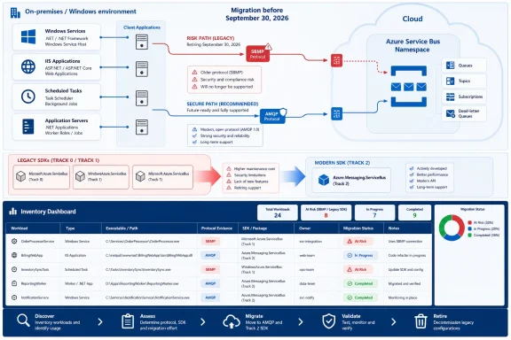 Infographic outlining migration from legacy SBMP and SDKs to AMQP and modern Azure Service Bus SDKs. Infographic outlining migration from legacy SBMP and SDKs to AMQP and modern Azure Service Bus SDKs.