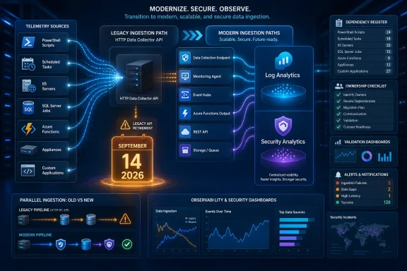 Infographic showing legacy-to-modern data ingestion migration, security, observability, dependencies, and dashboards. Infographic showing legacy-to-modern data ingestion migration, security, observability, dependencies, and dashboards.