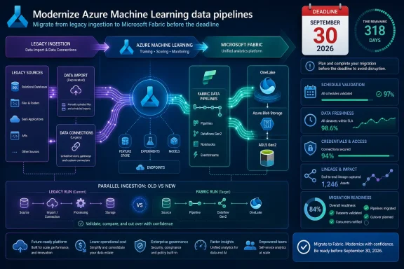 Infographic showing migration from legacy Azure ML ingestion to Microsoft Fabric by September 30, 2026. Infographic showing migration from legacy Azure ML ingestion to Microsoft Fabric by September 30, 2026.