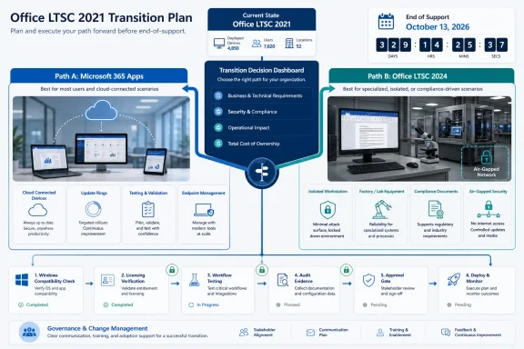 Infographic outlines paths from Office LTSC 2021 to Microsoft 365 Apps or Office LTSC 2024 before 2026 support ends. Infographic outlines paths from Office LTSC 2021 to Microsoft 365 Apps or Office LTSC 2024 before 2026 support ends.