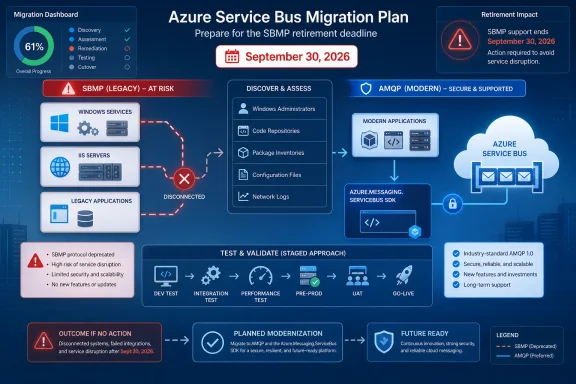 Infographic outlining migration from deprecated Azure SBMP to AMQP before the September 30, 2026 deadline. Infographic outlining migration from deprecated Azure SBMP to AMQP before the September 30, 2026 deadline.