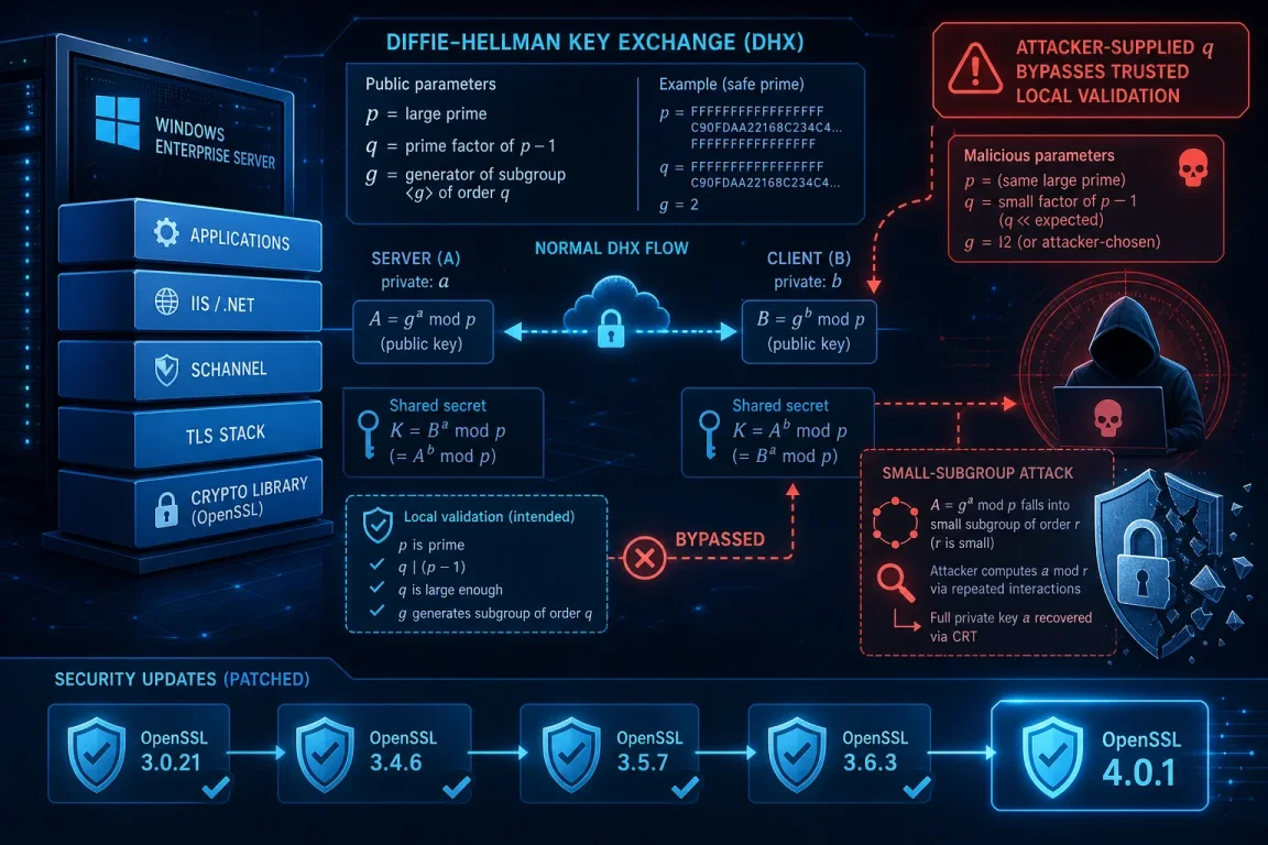 CVE-2026-42770: Update OpenSSL to Fix DHX Private-Key Leakage