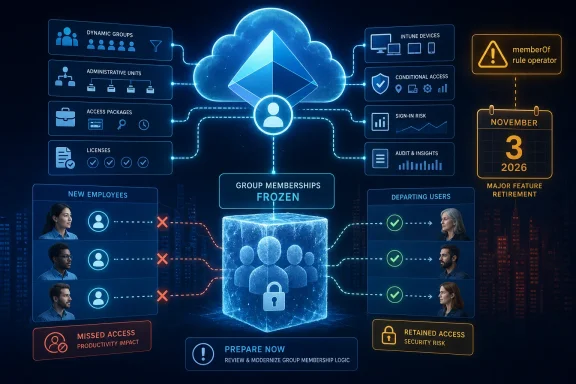 Infographic warns that frozen group memberships will block new employees while retaining departing users’ access. Infographic warns that frozen group memberships will block new employees while retaining departing users’ access.