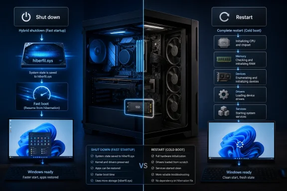 Infographic comparing Windows fast startup shutdown with a full restart using a gaming PC. Infographic comparing Windows fast startup shutdown with a full restart using a gaming PC.