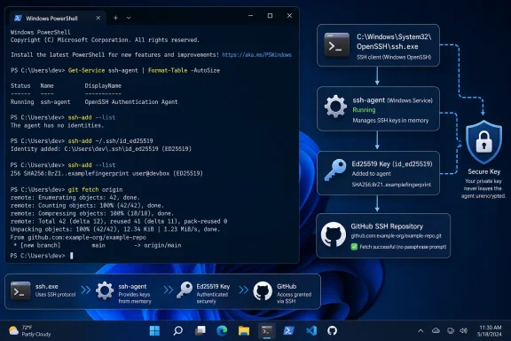 PowerShell demonstrates adding an Ed25519 key to ssh-agent and successfully fetching a GitHub repository via SSH.