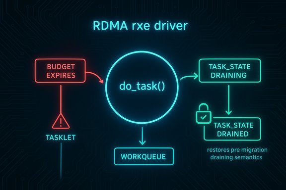 Neon schematic of RDMA RXE driver showing do_task flow to budget expiry, workqueue, and task draining.