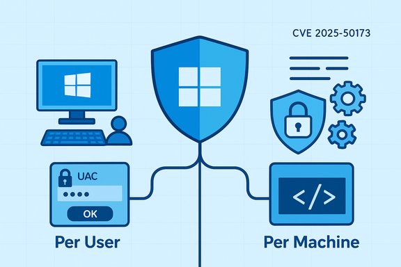 Cybersecurity diagram showing CVE 2025-50173, Windows shield, and per-user vs per-machine licensing.