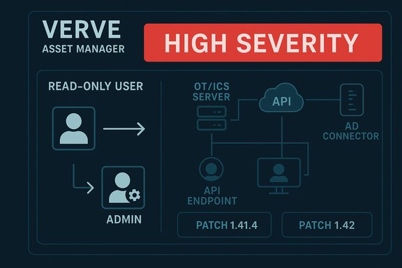 High-severity Verve Asset Manager diagram showing read-only user flow, admin access, and API connections.