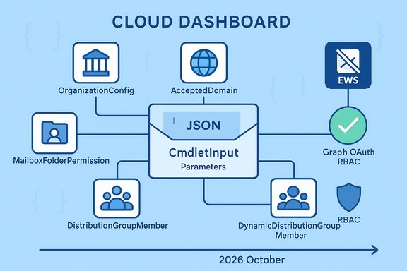 Cloud Dashboard diagram of CmdletInput parameters linked to OrgConfig, AcceptedDomain, RBAC, EWS, and users.