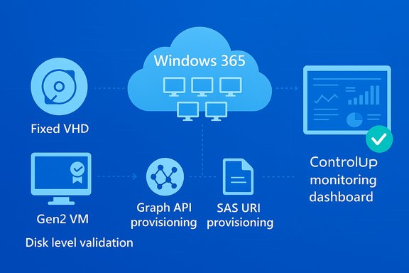 Windows 365 cloud diagram showing fixed VHD, Gen2 VM, provisioning, and monitoring dashboard.